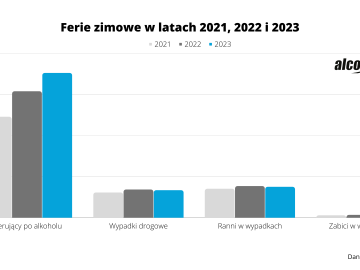 Ferie 2023: prawie 9 tys. pijanych kierowców na polskich drogach